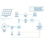 Energieversorgungsanwendung des RUT241 4G LTE Industrie Router mit Wi-Fi von Teltonika