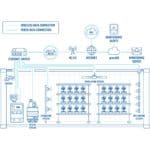 Greenbox Anwendung des RUT241 4G LTE Industrie Router mit Wi-Fi von Teltonika